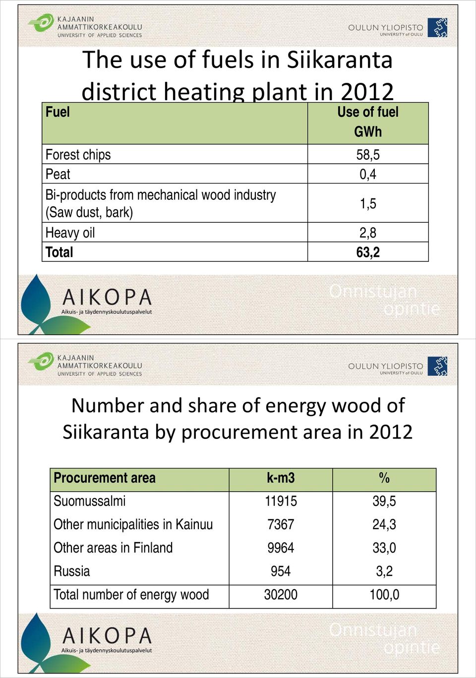 energy wood of Siikaranta by procurement area in 2012 Procurement area k-m3 % Suomussalmi 11915 39,5 Other