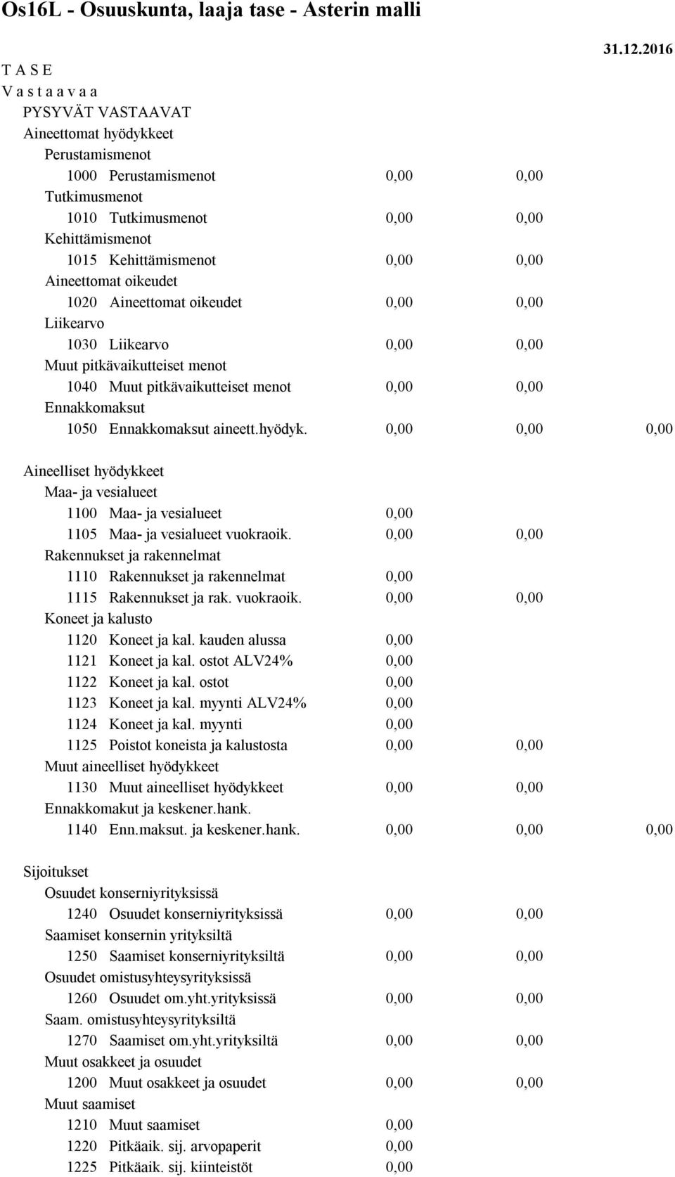 hyödyk. Aineelliset hyödykkeet Maa- ja vesialueet 1100 Maa- ja vesialueet 1105 Maa- ja vesialueet vuokraoik. Rakennukset ja rakennelmat 1110 Rakennukset ja rakennelmat 1115 Rakennukset ja rak.