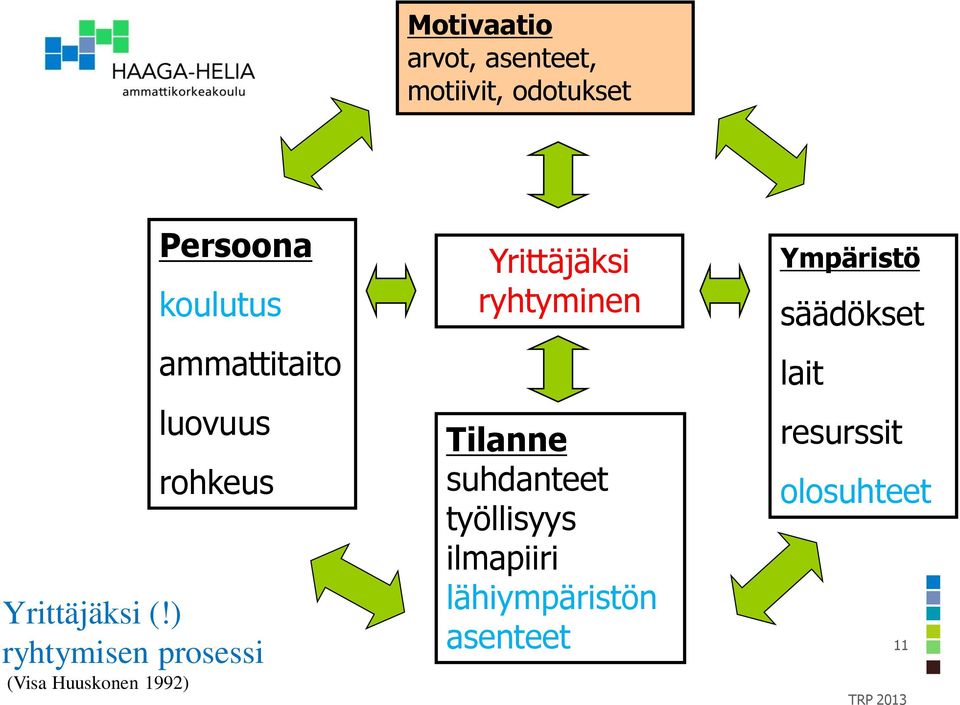 ) ryhtymisen prosessi (Visa Huuskonen 1992) Yrittäjäksi ryhtyminen