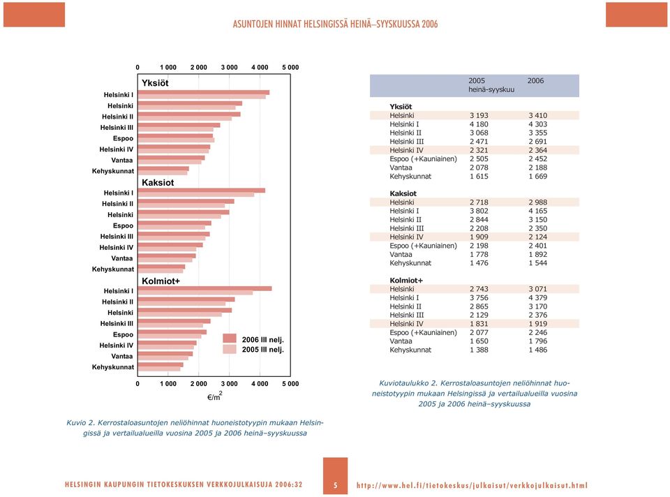 Kolmiot+ 2 743 3 071 I 3 756 4 379 II 2 865 3 170 III 2 129 2 376 IV 1 831 1 919 (+Kauniainen) 2 077 2 246 1 650 1 796 1 388 1 486 /m 2 Kuviotaulukko 2.