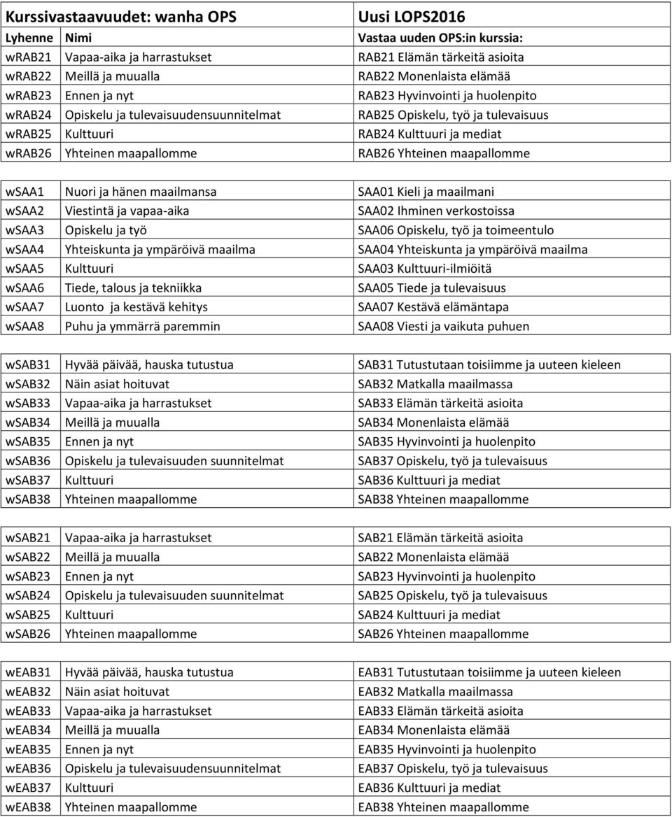 Kieli ja maailmani wsaa2 Viestintä ja vapaa-aika SAA02 Ihminen verkostoissa wsaa3 Opiskelu ja työ SAA06 Opiskelu, työ ja toimeentulo wsaa4 Yhteiskunta ja ympäröivä maailma SAA04 Yhteiskunta ja