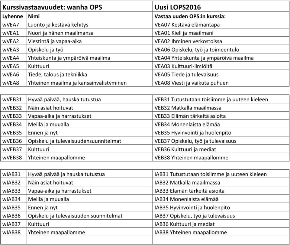 tulevaisuus wvea8 Yhteinen maailma ja kansainvälistyminen VEA08 Viesti ja vaikuta puhuen wveb31 Hyvää päivää, hauska tutustua VEB31 Tutustutaan toisiimme ja uuteen kieleen wveb32 Näin asiat hoituvat