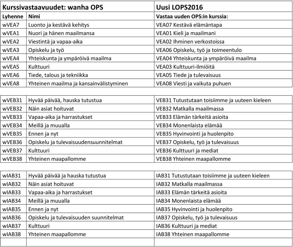 tulevaisuus wvea8 Yhteinen maailma ja kansainvälistyminen VEA08 Viesti ja vaikuta puhuen wveb31 Hyvää päivää, hauska tutustua VEB31 Tutustutaan toisiimme ja uuteen kieleen wveb32 Näin asiat hoituvat