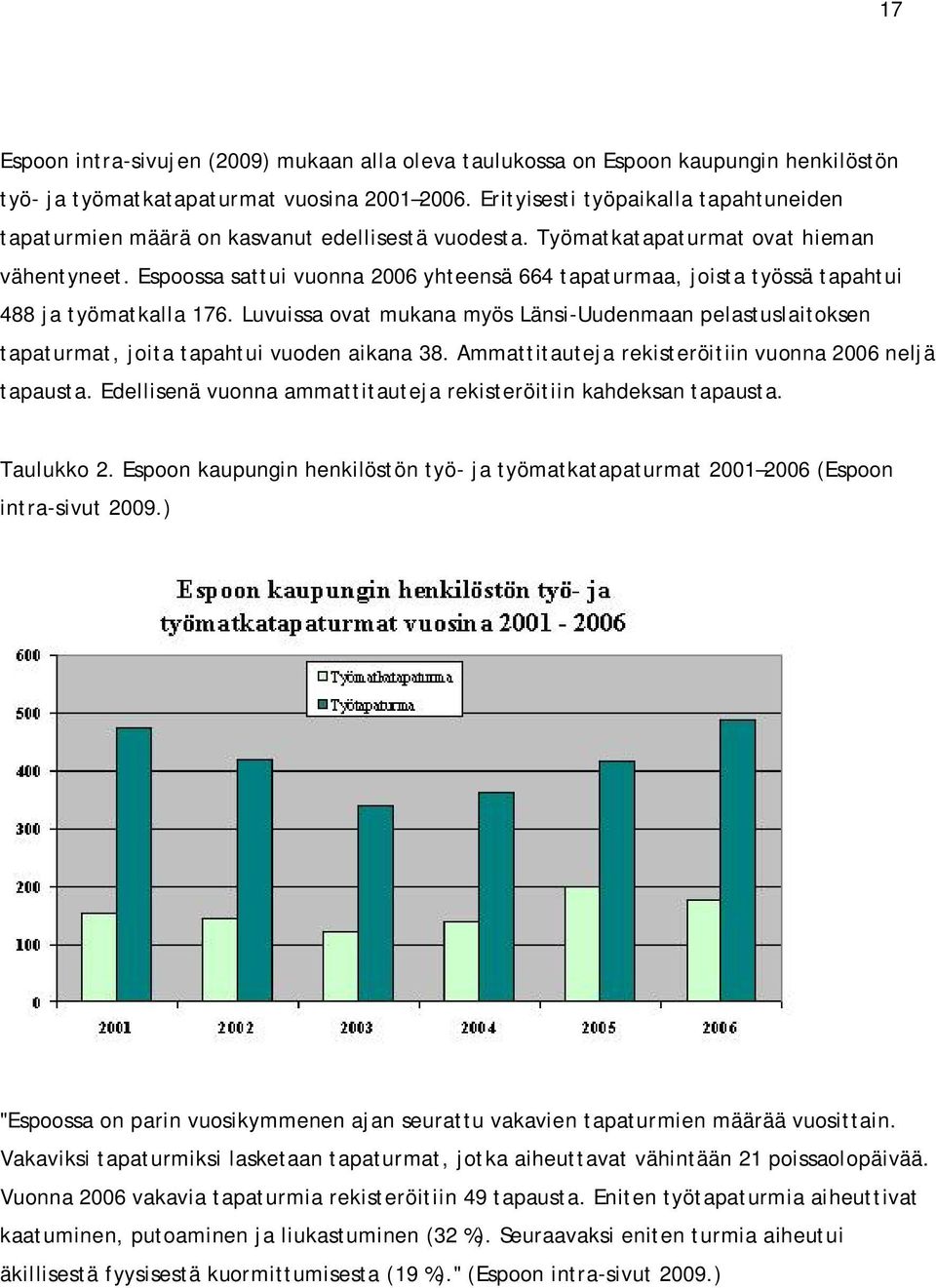 Espoossa sattui vuonna 2006 yhteensä 664 tapaturmaa, joista työssä tapahtui 488 ja työmatkalla 176.