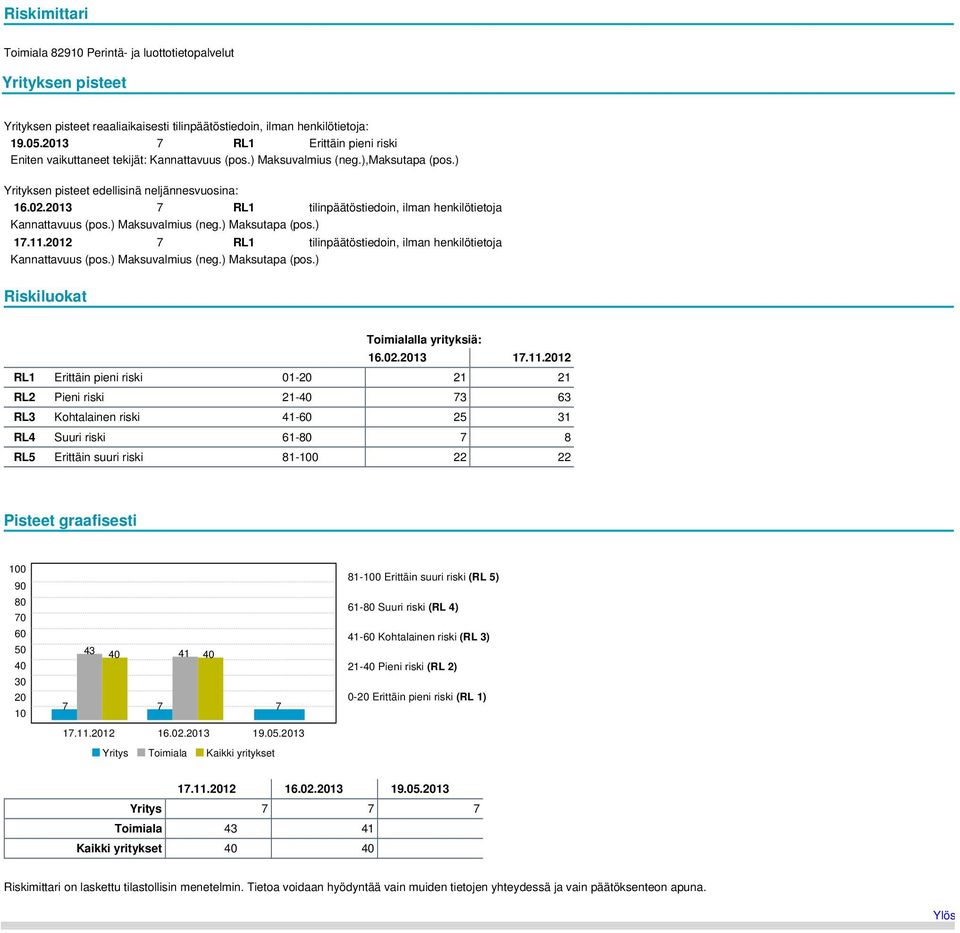 2013 7 RL1 tilinpäätöstiedoin, ilman henkilötietoja (pos.) (neg.) Maksutapa (pos.) 17.11.2012 7 RL1 tilinpäätöstiedoin, ilman henkilötietoja (pos.) (neg.) Maksutapa (pos.) Riskiluokat Toimialalla yrityksiä: 16.