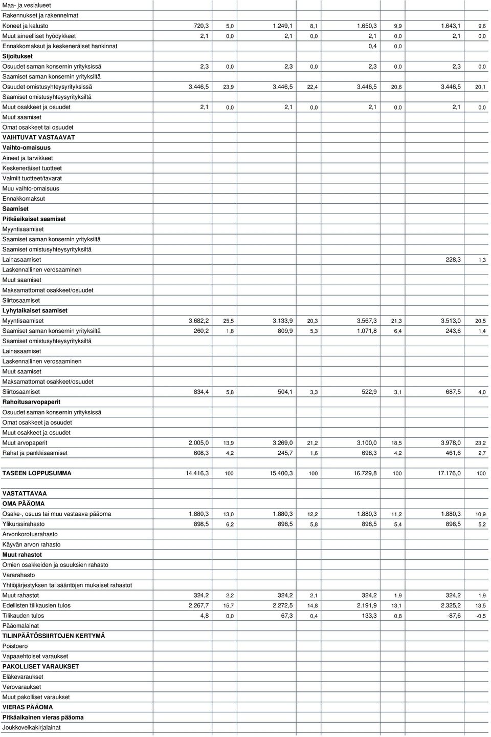 Saamiset saman konsernin yrityksiltä Osuudet omistusyhteysyrityksissä 3.446,5 23,9 3.446,5 22,4 3.446,5 20,6 3.