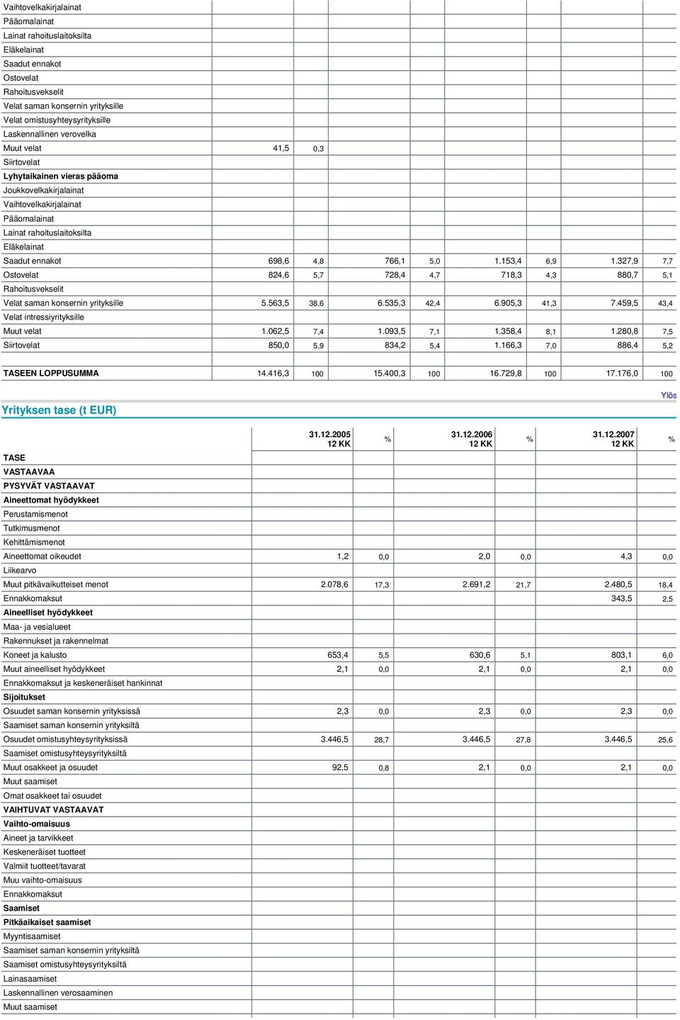 327,9 7,7 Ostovelat 824,6 5,7 728,4 4,7 718,3 4,3 880,7 5,1 Rahoitusvekselit Velat saman konsernin yrityksille 5.563,5 38,6 6.535,3 42,4 6.905,3 41,3 7.