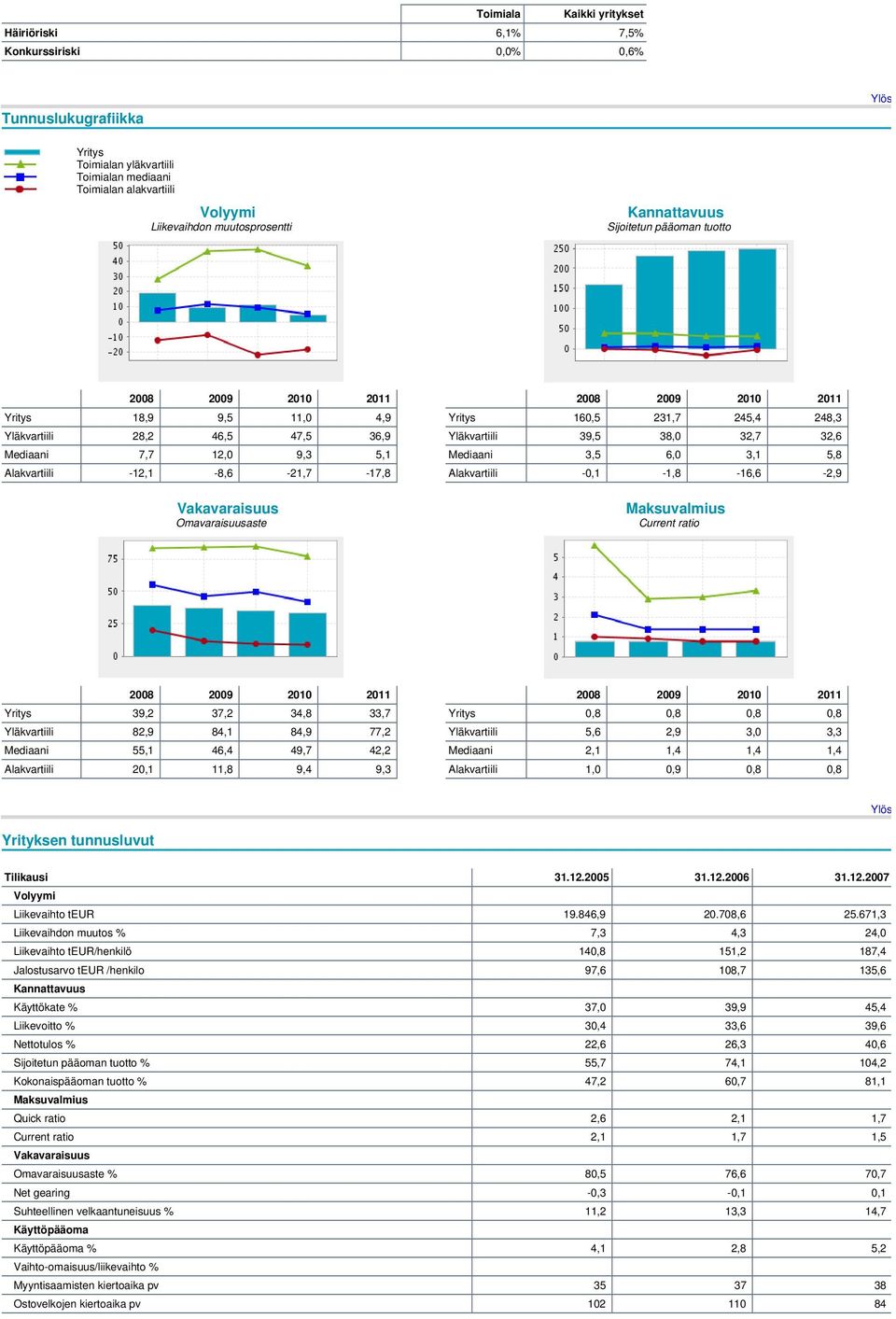 Yritys 160,5 231,7 245,4 248,3 Yläkvartiili 39,5 38,0 32,7 32,6 Mediaani 3,5 6,0 3,1 5,8 Alakvartiili -0,1-1,8-16,6-2,9 Current ratio 2008 2009 2010 2011 Yritys 39,2 37,2 34,8 33,7 Yläkvartiili 82,9
