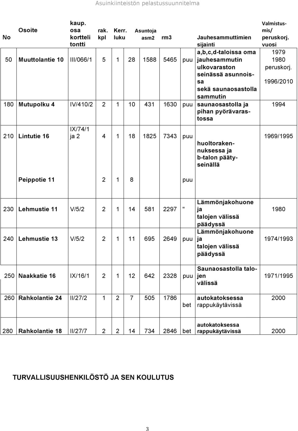 seinässä asunnoissa 1996/2010 sekä saunaosastolla sammutin 180 Mutupolku 4 IV/410/2 2 1 10 431 1630 puu saunaosastolla ja 1994 pihan pyörävarastossa 210 Lintutie 16 I/74/1 ja 2 4 1 18 1825 7343 puu