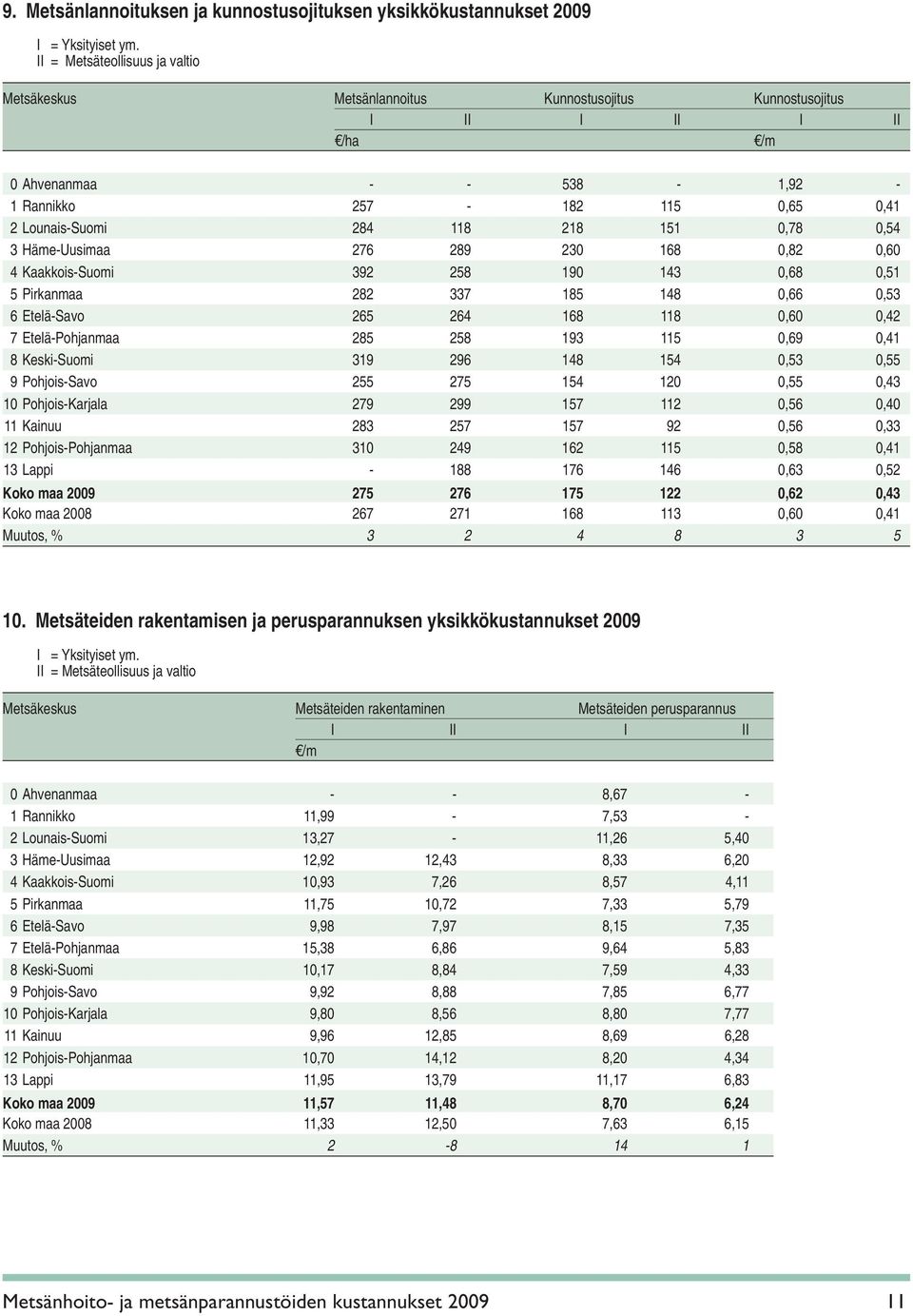 118 0,60 0,42 7 Etelä-Pohjanmaa 285 258 193 115 0,69 0,41 8 Keski-Suomi 319 296 148 154 0,53 0,55 9 Pohjois-Savo 255 275 154 120 0,55 0,43 10 Pohjois-Karjala 279 299 157 112 0,56 0,40 11 Kainuu 283