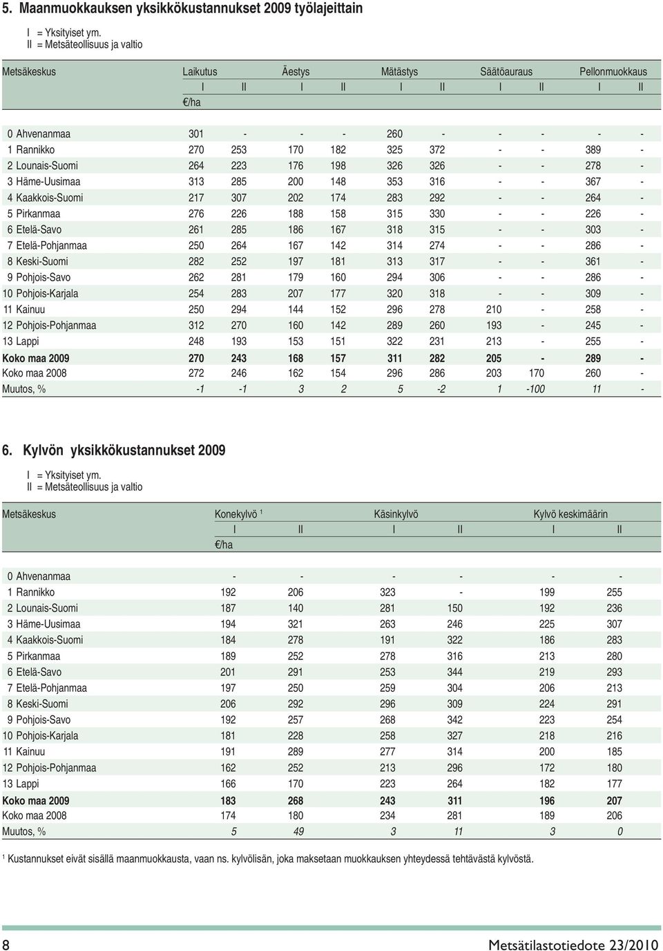 158 315 330 - - 226-6 Etelä-Savo 261 285 186 167 318 315 - - 303-7 Etelä-Pohjanmaa 250 264 167 142 314 274 - - 286-8 Keski-Suomi 282 252 197 181 313 317 - - 361-9 Pohjois-Savo 262 281 179 160 294 306