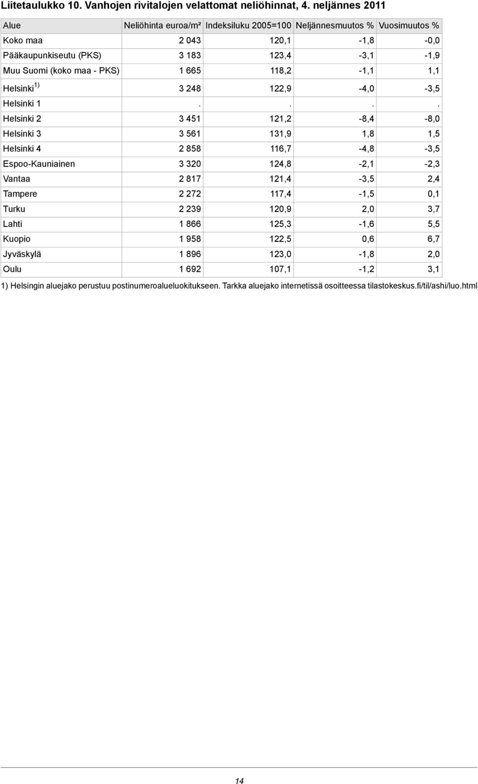 665 118,2-1,1 1,1 Helsinki 1) 3 248 122,9-4,0-3,5 Helsinki 1.