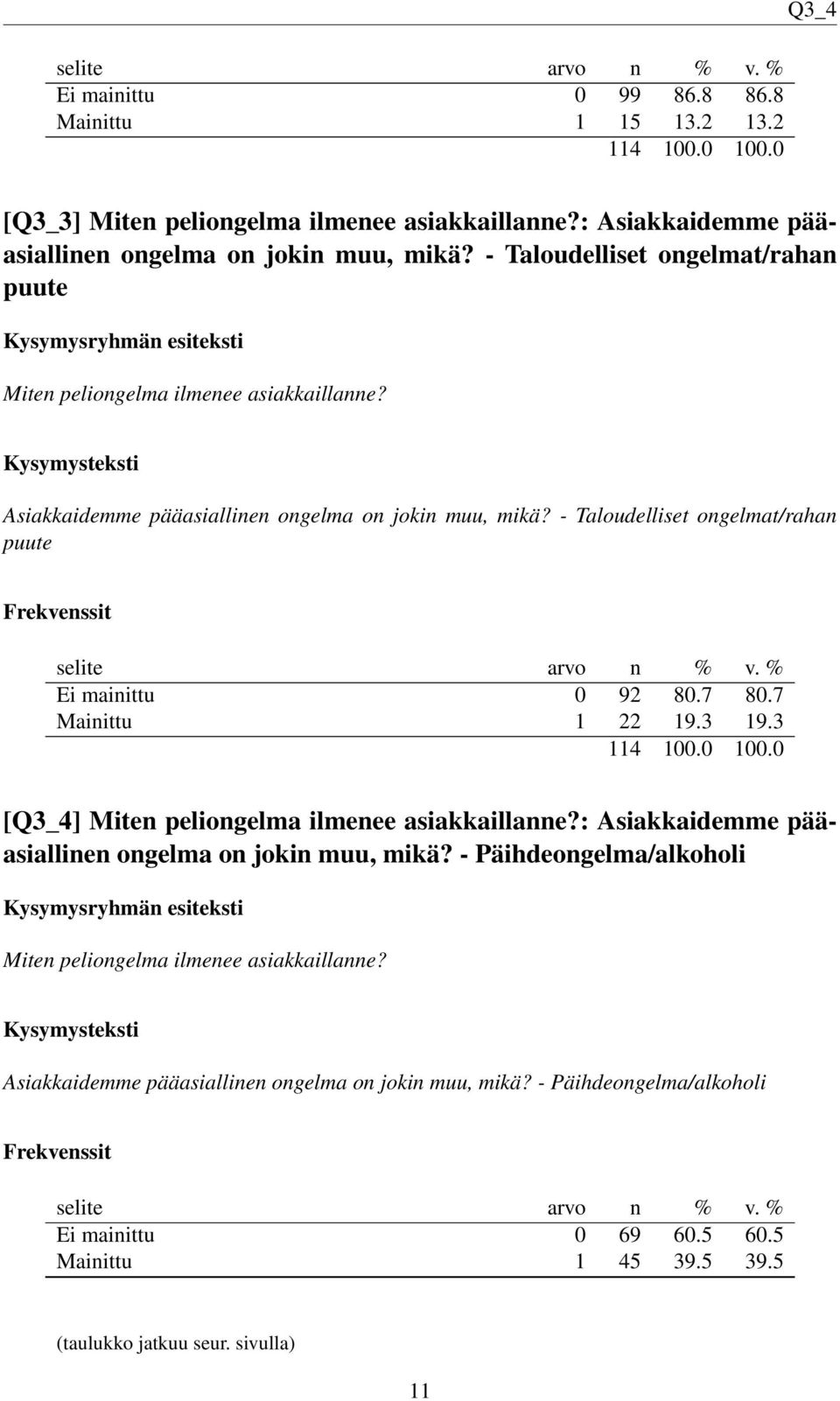 - Taloudelliset ongelmat/rahan puute Ei mainittu 0 92 80.7 80.7 Mainittu 1 22 19.3 19.3 [Q3_4] Miten peliongelma ilmenee asiakkaillanne?