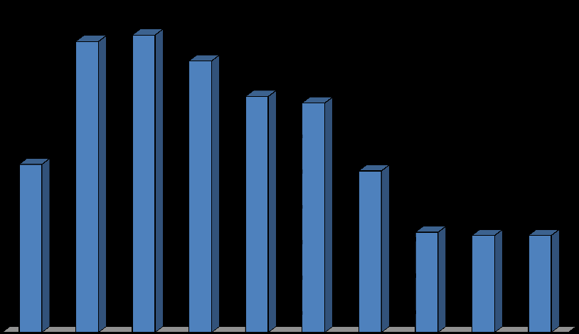 Kanta-OULU 1997-2014: Tapaan terveysasemalla asioidessani yleensä saman lääkärin, % vastanneista 100 90 80 70 60 50