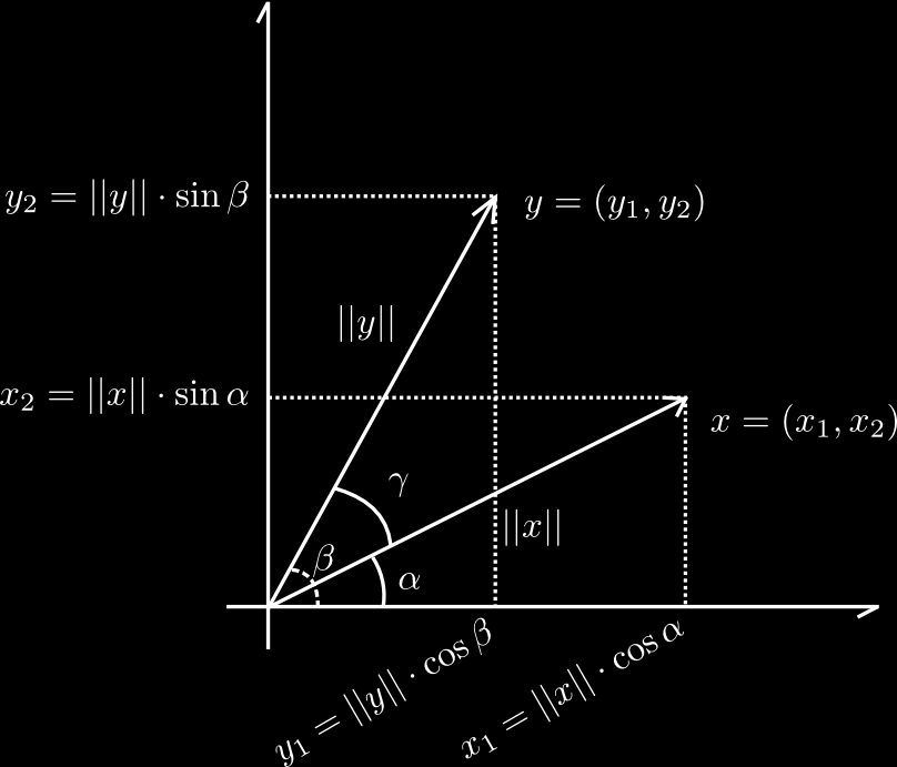 Tällöin: x 1 = x cos α, x 2 = x sin α y 1 = y cos β, y 2 = y sin β Nyt pistetulo (x y) voidaan irjoittaa uudestaan: (x y) = 2 x i y i = x cos α y cos β + x sin α y sin β = x y (cos α cos β + sin α