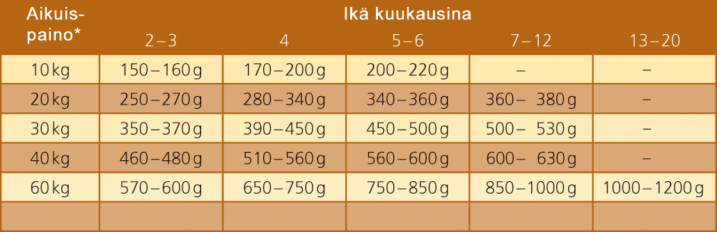 Kids - Pennuille sekä nuorille kasvuikäisille koirille.