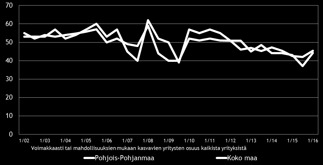 12 Pk-yritysbarometri, kevät 2016 5. PK-YRITYSTEN KASVUHAKUISUUS JA UUSIUTUMINEN Taulukko 5.