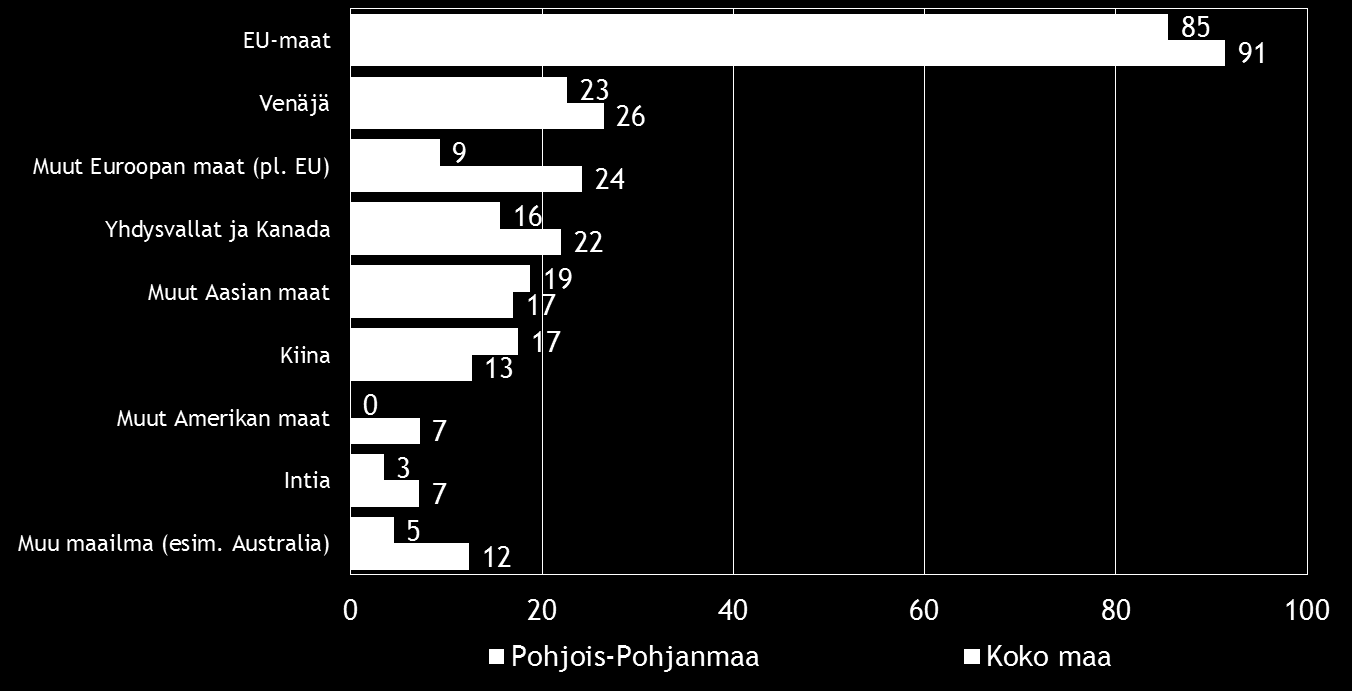 Pk-yritysbarometri, kevät 2016 15 Noin puolella koko maan ja Pohjois-Pohjanmaan alueen suoraa vientitoimintaa harjoittavista pk-yrityksistä viennin osuus kokonaisliikevaihdosta on alle 9 %. Kuva 8.