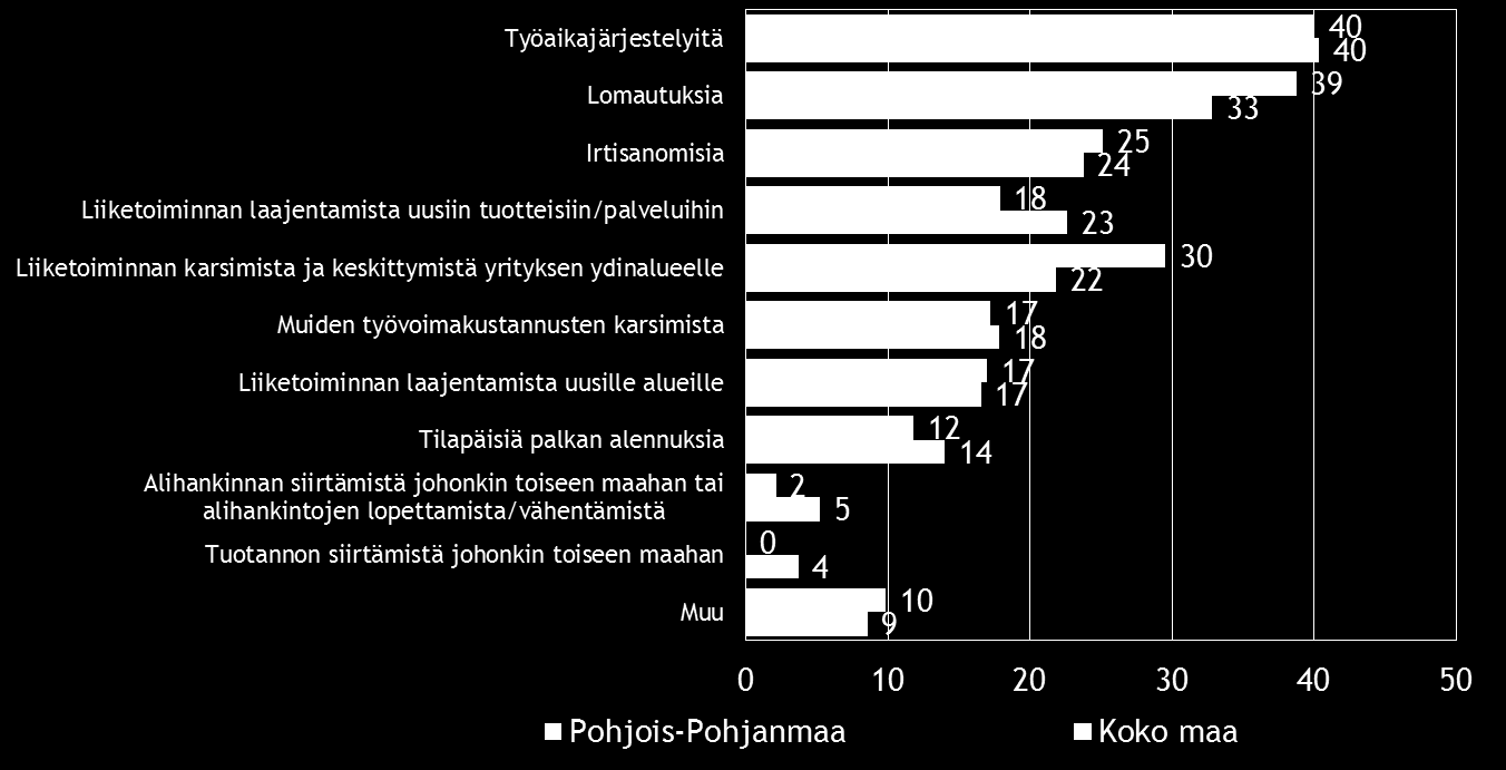 Pk-yritysbarometri, kevät 2016 17 8. PK-YRITYSTEN SOPEUTTAMISTOIMENPITEET Taulukko 8.
