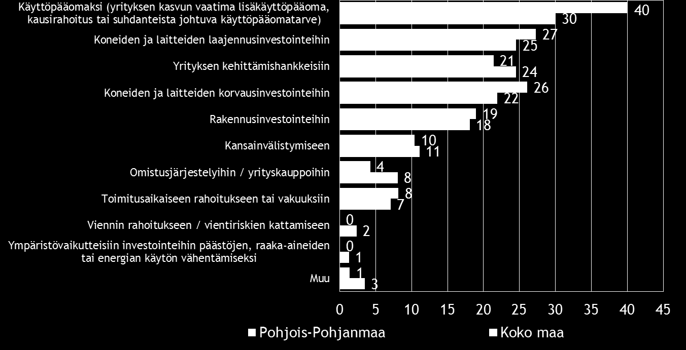 20 Pk-yritysbarometri, kevät 2016 Koko maassa ja alueella haetaan ulkopuolista rahoitusta useimmiten pankista. Seuraavaksi useimmin alueella rahoitusta haetaan rahoitusyhtiöstä tai Finnverasta.