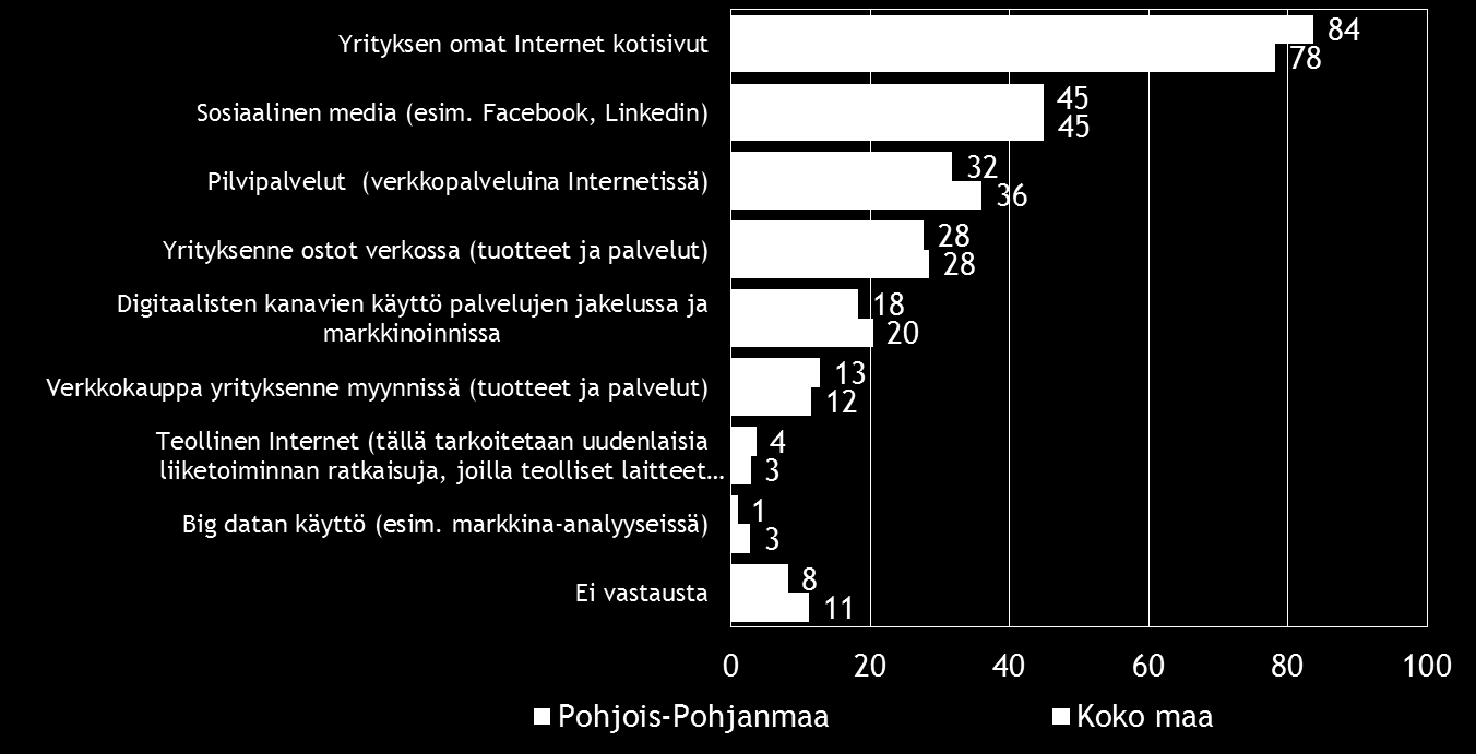 Pk-yritysbarometri, kevät 2016 21 10. DIGITAALISUUS LIIKETOIMINNASSA Suurimmalla osalla koko maan ja Pohjois-Pohjanmaan alueen pk-yrityksistä on omat Internet-kotisivut.