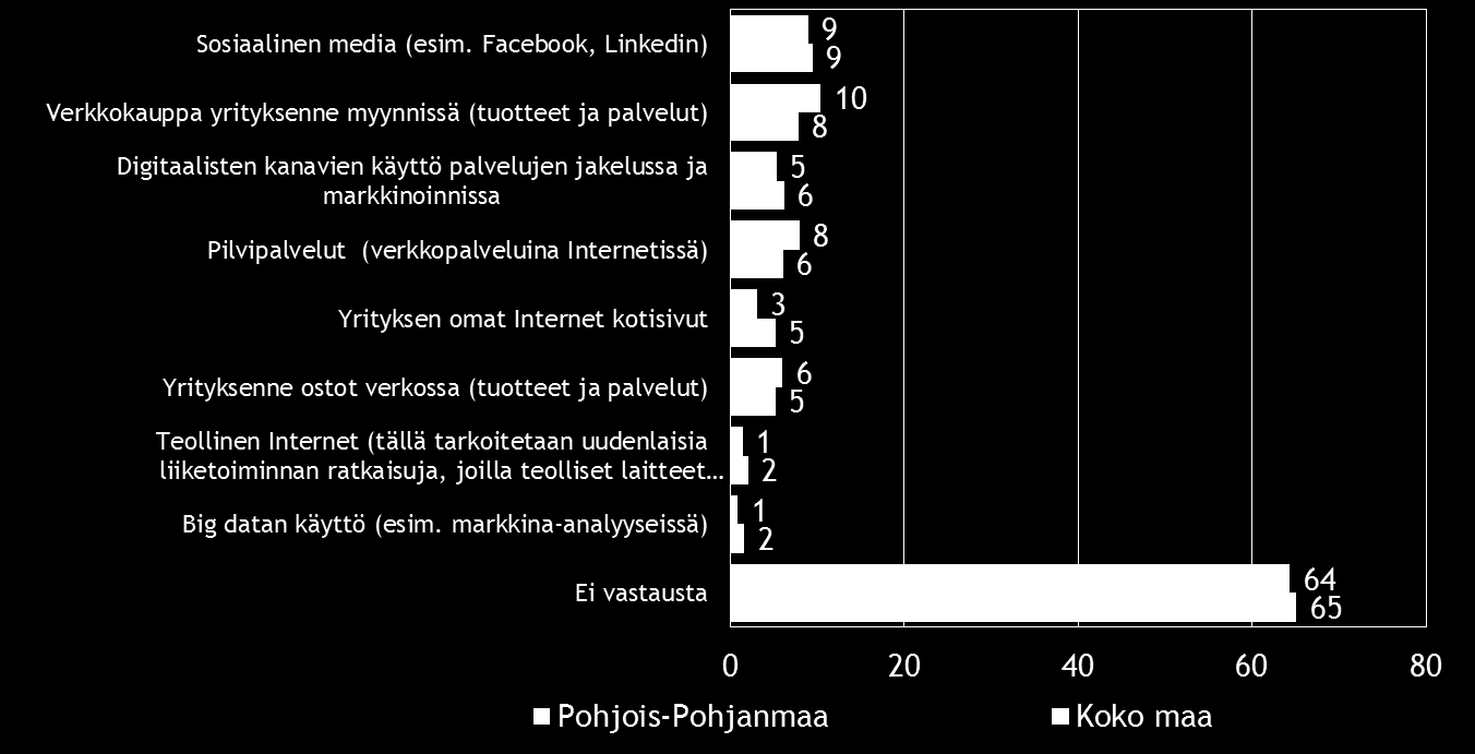 22 Pk-yritysbarometri, kevät 2016 Sosiaalinen media ja verkkokauppa yrityksen myynnissä ovat yleisimmät digitalisoitumiseen liittyvät työkalut/palvelut, jotka pk-yrityksissä aiotaan ottaa käyttöön