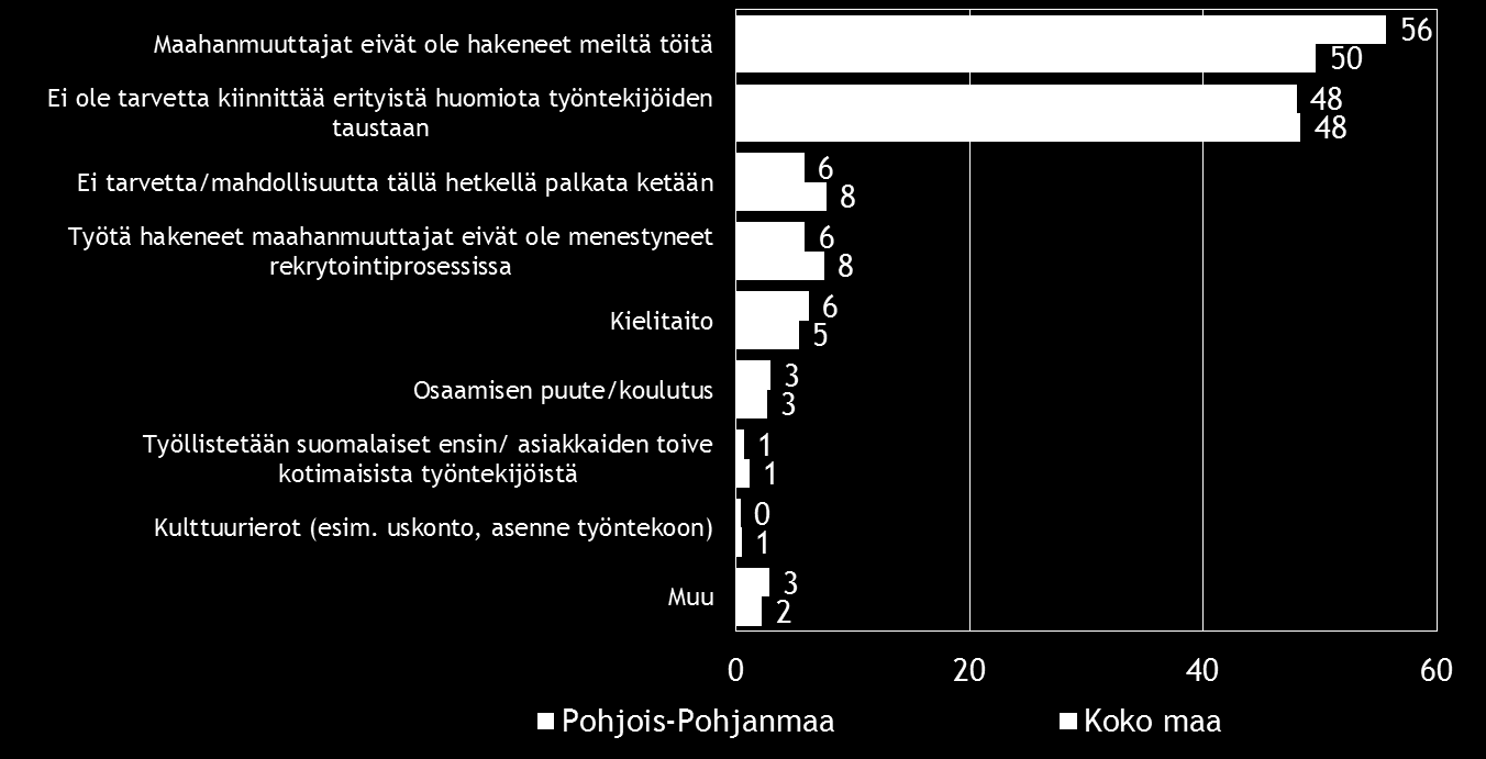 Pk-yritysbarometri, kevät 2016 23 11. KOTOUTTAMINEN Kevään 2016 pk-yritysbarometrin otoksessa on koko maassa ulkomaalaistaustaisia yrittäjiä yksi prosentti ja Pohjois-Pohjanmaan alueella ei yhtään.