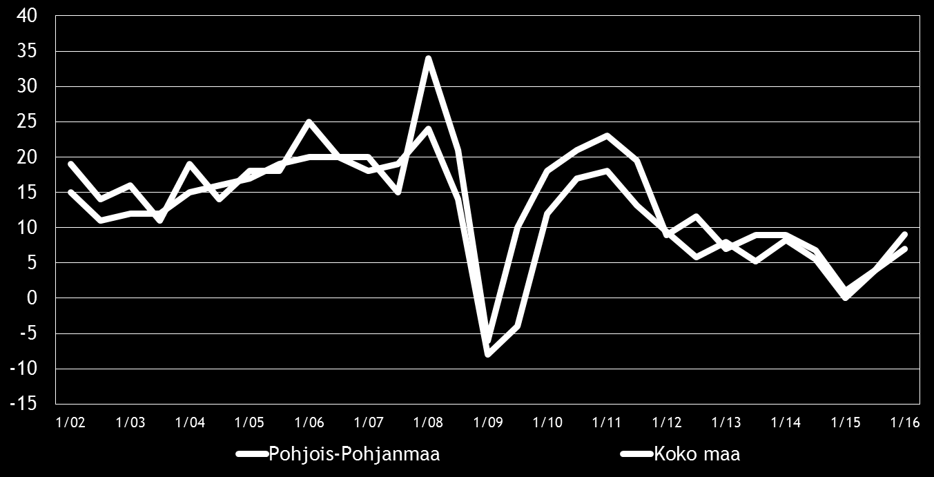8 Pk-yritysbarometri, kevät 2016 3. YRITYKSET JA TYÖLLISYYS Tilastokeskuksen työvoimatiedustelun [2] mukaan koko maan työllisten määrä oli 2 402 000 henkeä marraskuussa 2015.