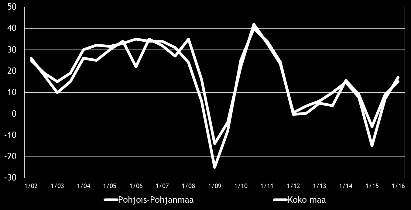 Pk-yritysbarometri, kevät 2016 9 4. PK-YRITYSTEN SUHDANNENÄKYMÄT Pk-yritysten suhdannenäkymiä kuvaavan saldoluvun (+15) kehitys on jatkunut positiivisena syksystä 2015.