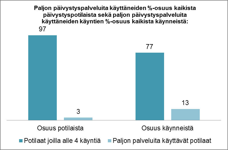 4.3 SELVITYKSEN TULOKSET Paljon palveluita käyttävien potilaiden määrä vastaa kolmea prosenttia koko potilasmäärästä.