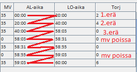 Valitse oikea alkava rangaistus ja paina Aloita & Sulje, jolloin järjestelmä korjaa alku- ja loppuajat vastaavasti. g. ERÄN PÄÄTÖS. Erän päätyttyä kysyy Lopetetaanko erä?