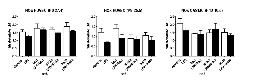 38 6.4 Muut mittaukset 6.4.1 Kokonaistyppioksidi (NOx) Kokonaistyppioksidin (NOx) nitraatti-nitriitin-pitoisuudet endoteeli- (HUVEC) ja sileälihassolujen (CASMC) kasvatusliuosnäytteistä on esitetty kuvassa 15.