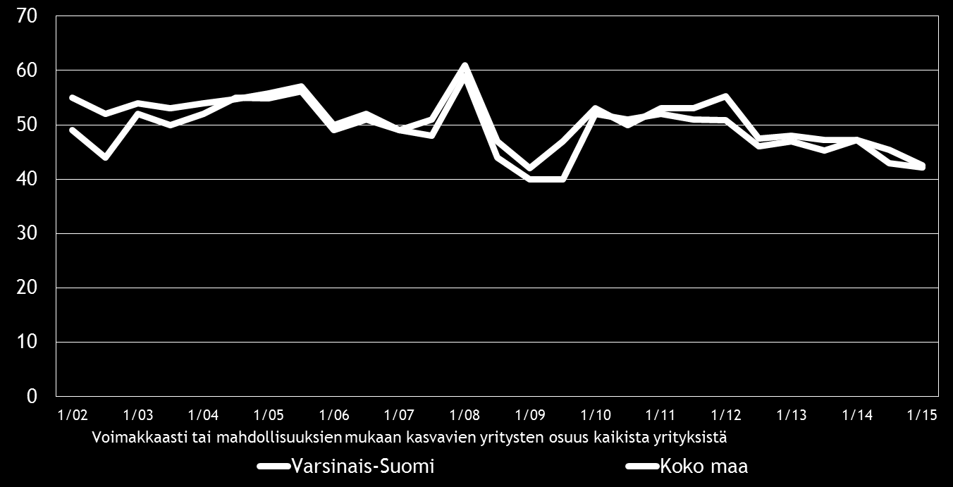 12 Pk-yritysbarometri, kevät 2015 5. PK-YRITYSTEN KASVUHAKUISUUS JA UUSIUTUMINEN Taulukko 5.