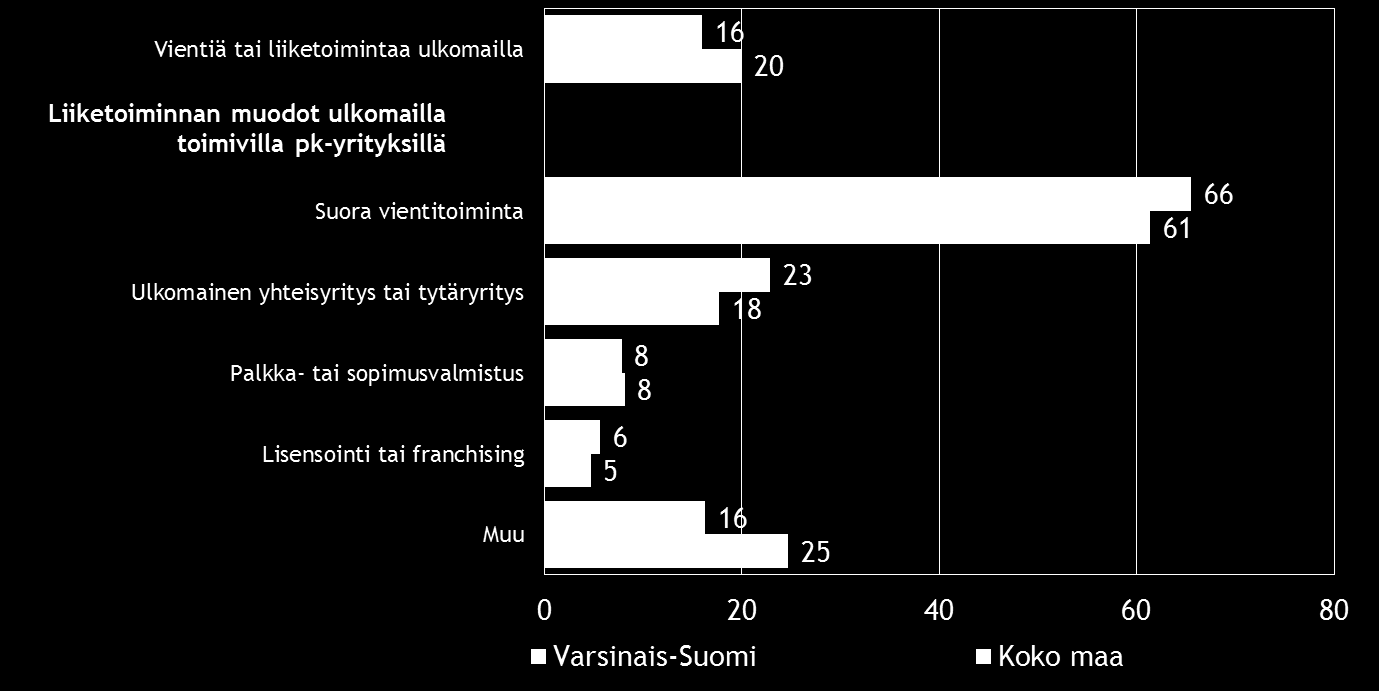 14 Pk-yritysbarometri, kevät 2015 6. PK-YRITYSTEN KANSAINVÄLISTYMINEN Joka viidennellä koko maan ja joka kuudennella Varsinais-Suomen pk-yrityksistä on vientiä tai liiketoimintaa ulkomailla.