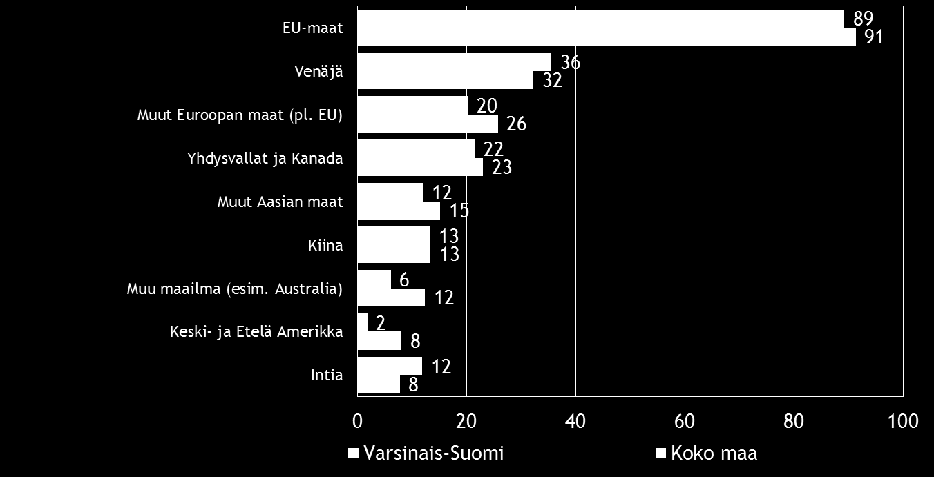 Pk-yritysbarometri, kevät 2015 15 Kahdella viidestä koko maan ja reilulla kolmasosalla alueen suoraa vientitoimintaa harjoittavista pk-yrityksistä viennin osuus kokonaisliikevaihdosta on alle 9 %.