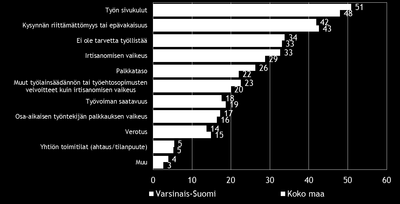 18 Pk-yritysbarometri, kevät 2015 7. PK-YRITYSTEN TYÖLLISTÄMISEN ESTEET Koko maan ja Varsinais-Suomen alueen pk-yrityksistä kolmanneksella ei ole tarvetta työllistää.