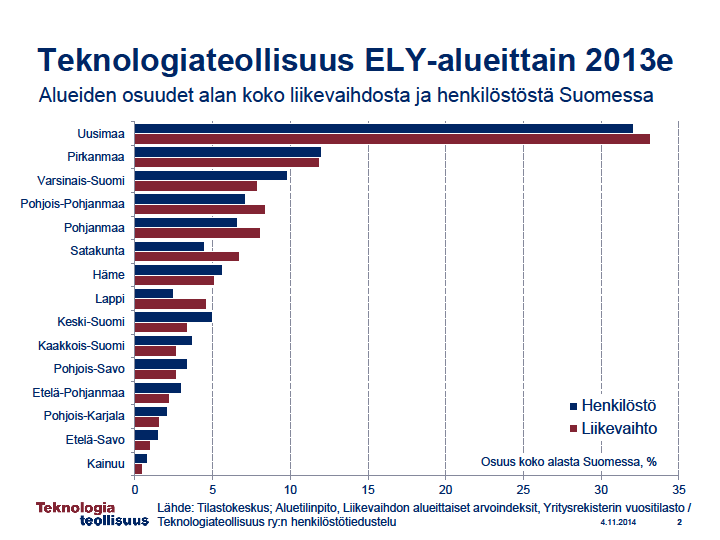 Varsinais-Suomi kolmantena