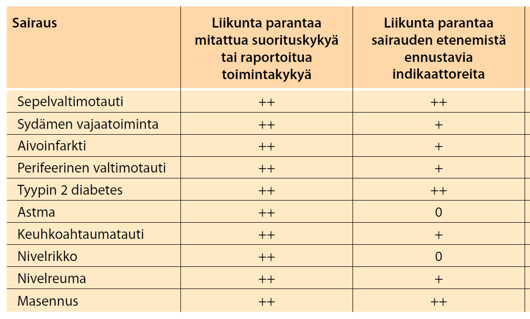 Näyttö liikuntaharjoittelun vaikutuksista pitkäaikaissairauksien hoidossa satunnaistettuihin