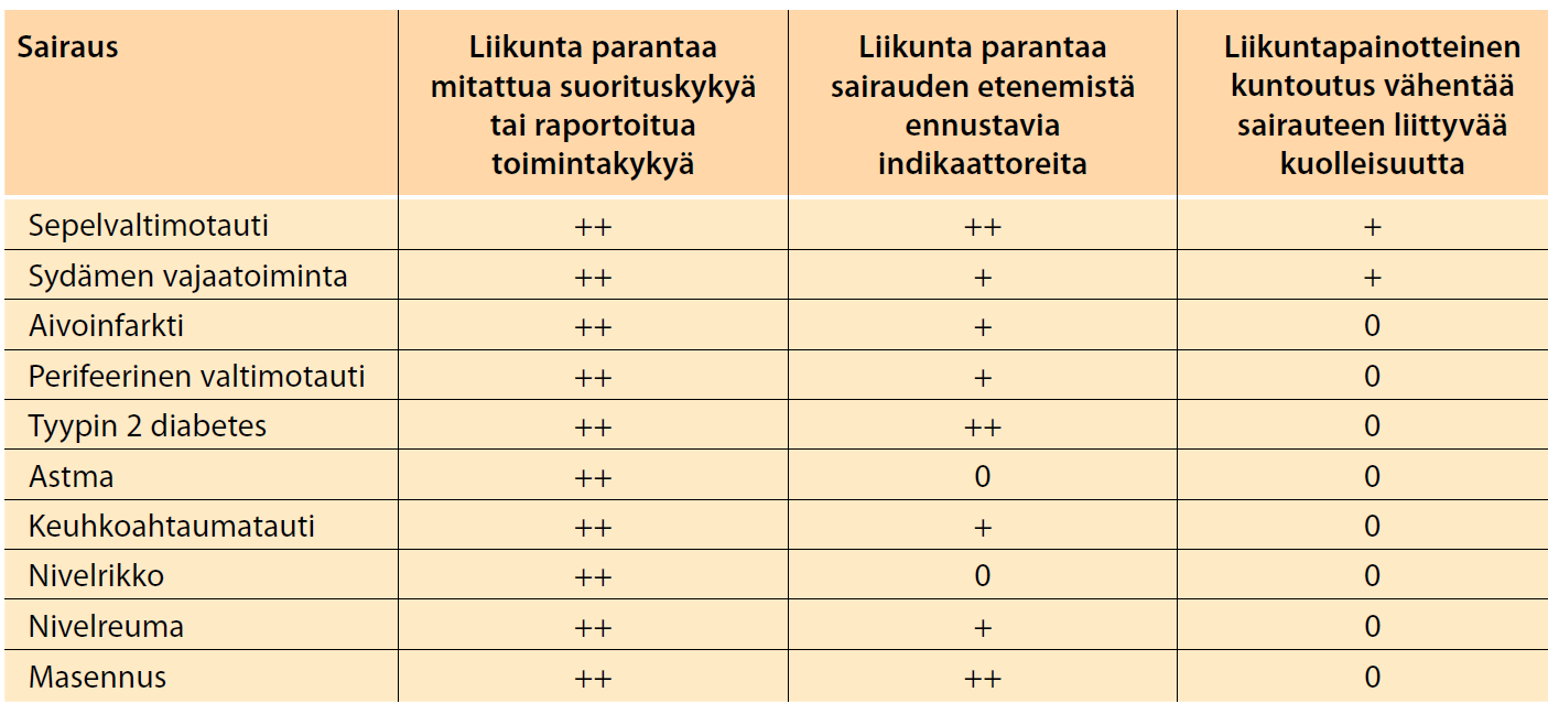 Näyttö liikuntaharjoittelun vaikutuksista pitkäaikaissairauksien hoidossa satunnaistettuihin