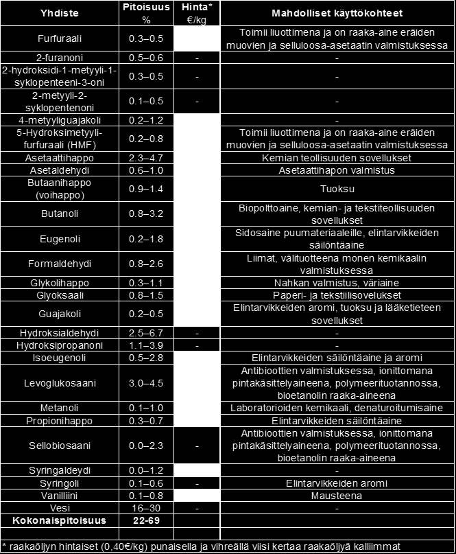 Pyrolyysi(bio-) öljyn komponentteja, niiden pitoisuudet 22-69% ja