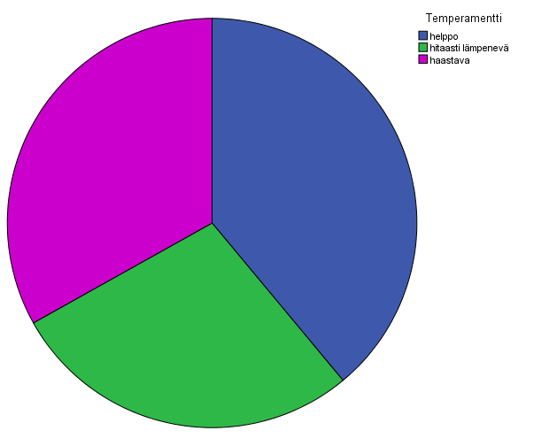 33% Haastava 39% Helppo 28% Hitaasti lämpenevä Aineistossa tytöille poikia tyypillisempää