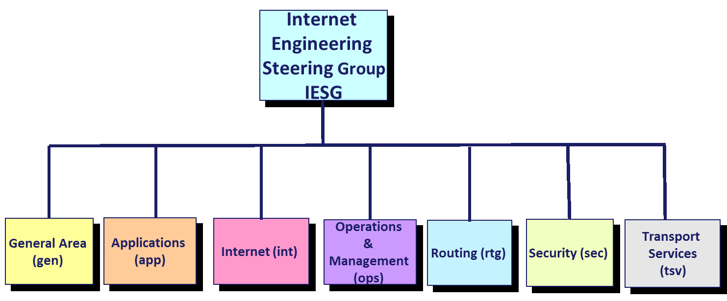 IETF (Internet Engineering Task Force) Internet-alueen tärkein foorumi avoin kaikille halukkaille (henkilöjäsenyys ilmainen) standardit
