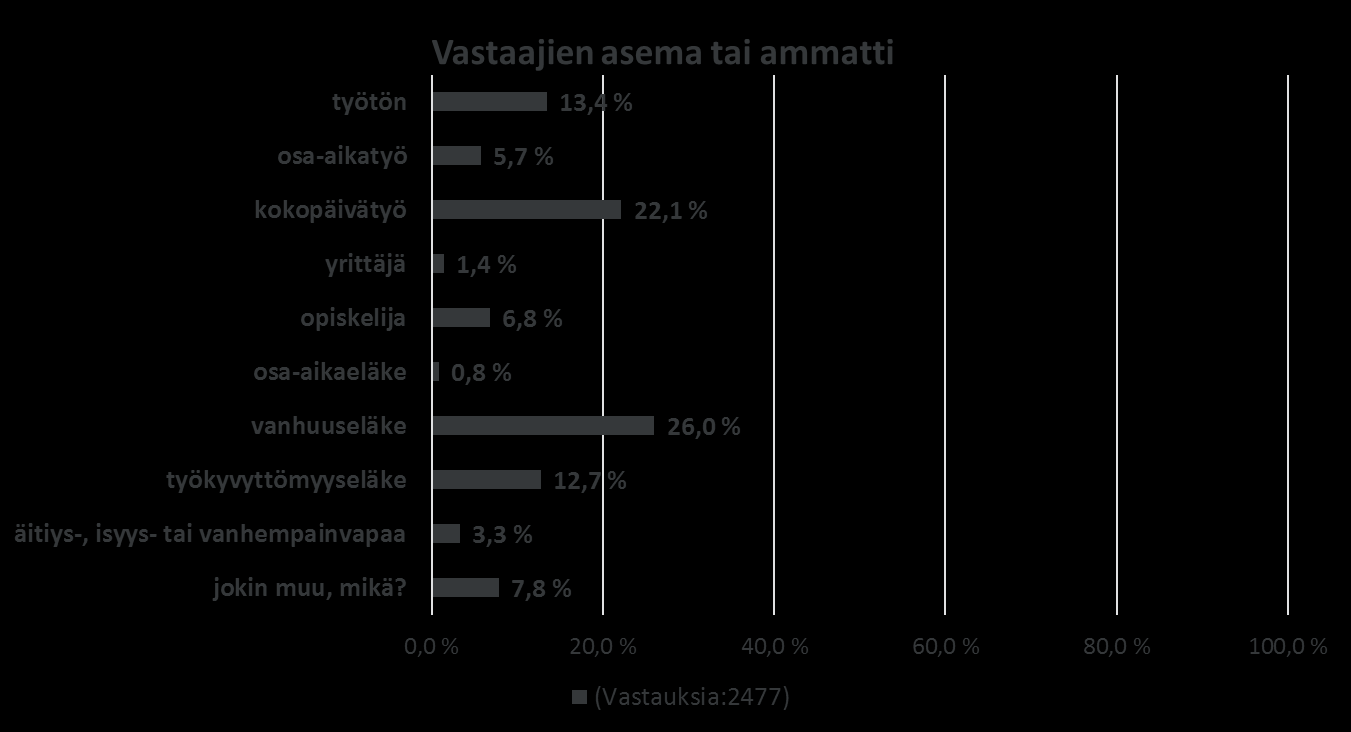 Vastaajien taustatiedot Kyselyyn vastanneista valtaosa (82,6 %) oli naisia. Miehiä oli 16,9 prosenttia, ja joku muu -vaihtoehdon valitsi 0,5 prosenttia.