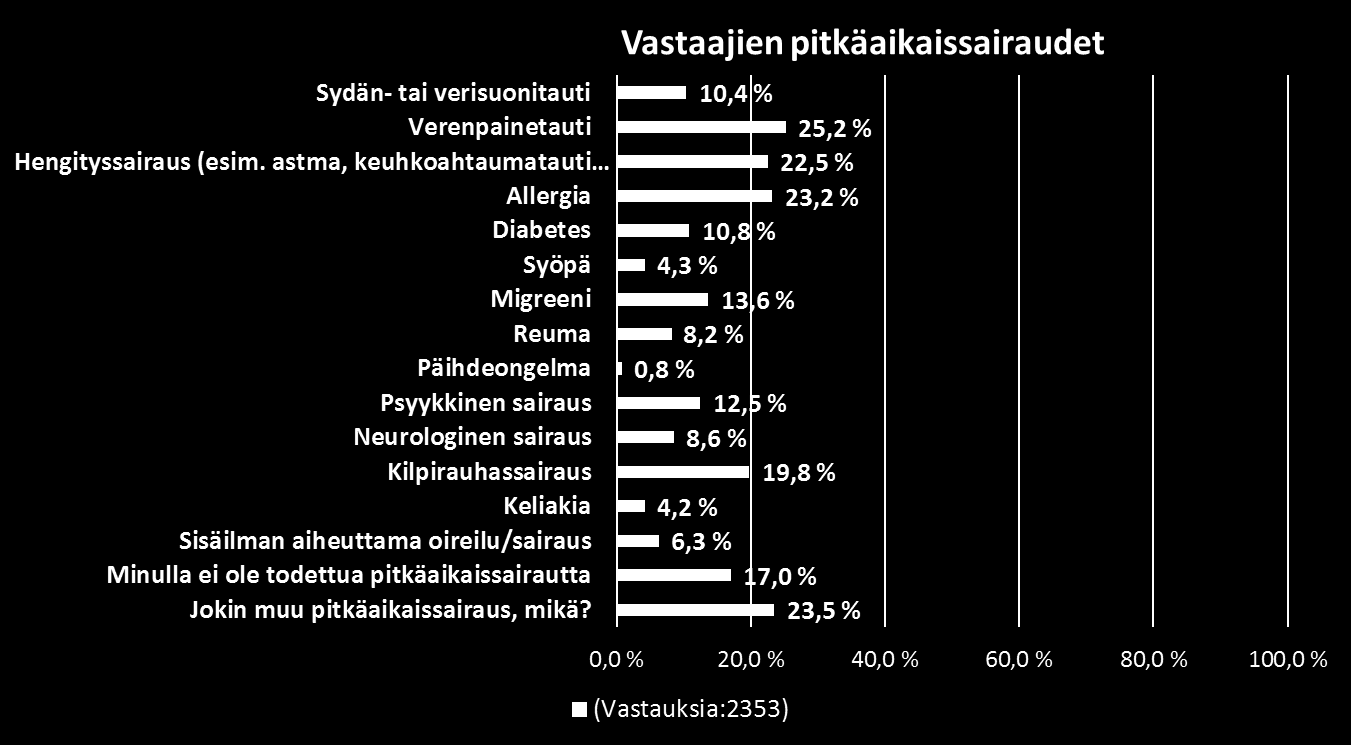 Kotitalouksien suuruus Valtaosa (74 %) vastaajista kuului 1-2 hengen kotitalouksiin.