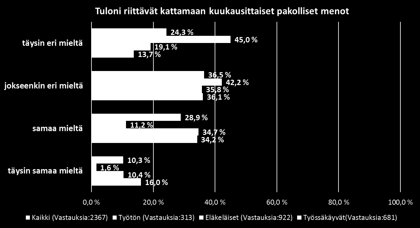 Kotitalouden nykytilanne Kyselytulosten mukaan enemmistöllä (61 %) vastaajista nykyiset tulot eivät riitä kattamaan pakollisia menoja.