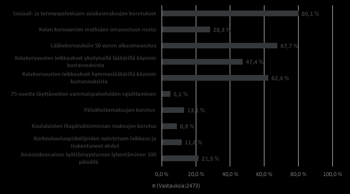 Hallituksen säästötoimenpiteiden vaikutukset kuluttajien talouteen ja terveydenhoitoon Tulosten mukaan moni vastaaja kipuilee jo nyt toimeentulonsa kanssa ja tinkii omasta terveydenhoidostaan.