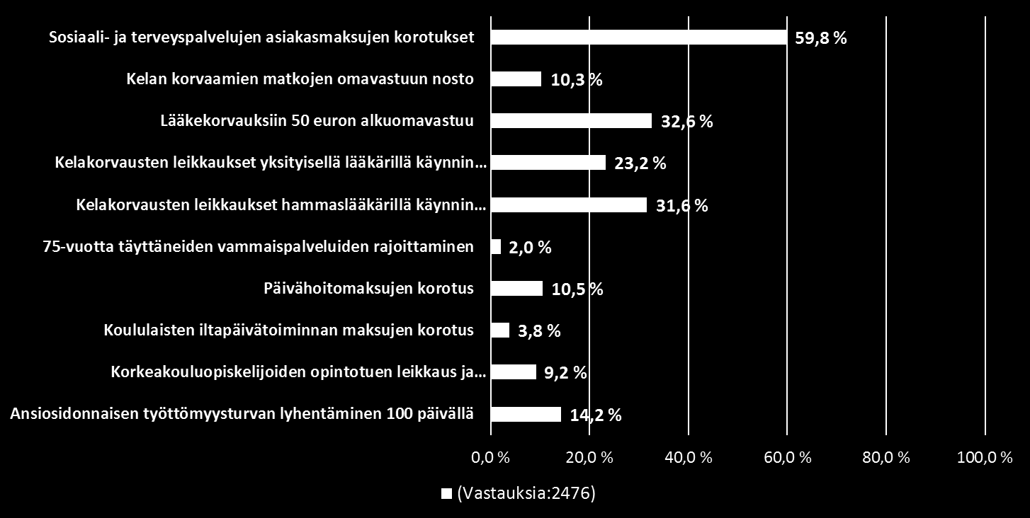 Hallituksen säästötoimenpiteiden vaikutukset kuluttajien talouteen ja terveydenhoitoon Hallituksen säästötoimenpiteistä kaikkein ongelmallisimmiksi vastaajat kokivat sosiaali- ja terveyspalvelujen