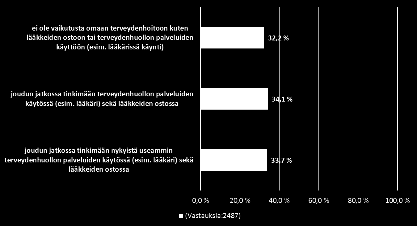 Hallituksen säästötoimenpiteiden vaikutukset kuluttajien talouteen ja terveydenhoitoon Merkittävä osa vastaajista koki leikkausten heikentävän omaa toimeentuloa.