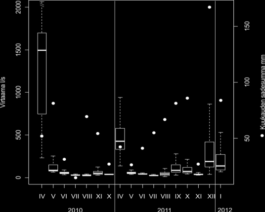 Tulokset Virtaama Mediaanivirtaama koko tutkimusjaksolla 56 l/s Kuukausittainen mediaani vaihteli 27 149