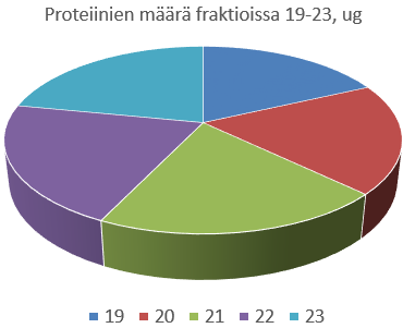 Tuloksista voi tehdä myös pylväsdiagrammi muotoisen esityksen (Kuva 12). Tai suhteet toisiinsa voi esittää ympyrädiagrammissa (Kuva 13).